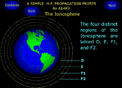 Propagation Primer teaches the basics of HF (short-wave) radio propagation and is easy to understand.  By AE4RV, requires Flash